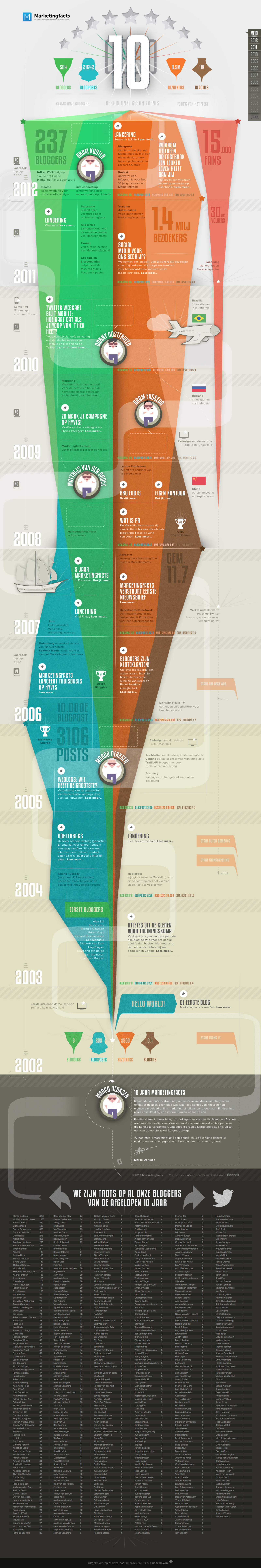 Marketingfacts 10 jaar